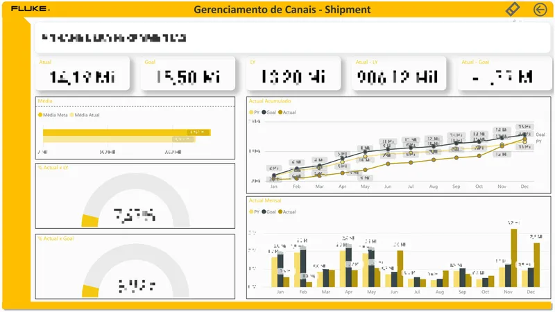 Dashboard de Gerenciamento de Canais — Shipment da Fluke do Brasil