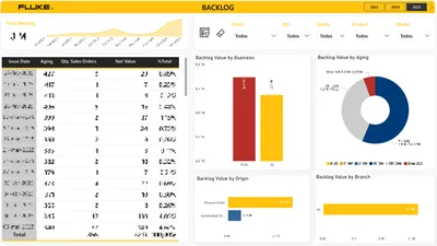 Dashboard de Backlog da Fluke do Brasil